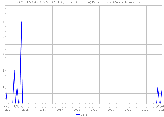 BRAMBLES GARDEN SHOP LTD (United Kingdom) Page visits 2024 