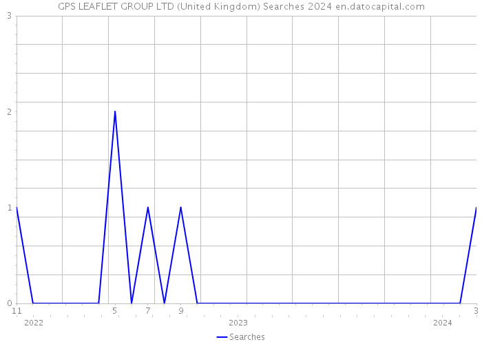 GPS LEAFLET GROUP LTD (United Kingdom) Searches 2024 