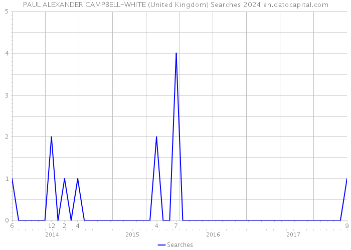 PAUL ALEXANDER CAMPBELL-WHITE (United Kingdom) Searches 2024 