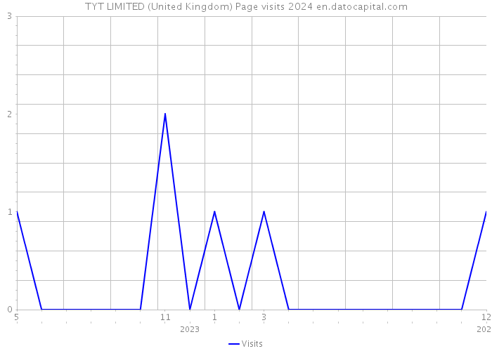 TYT LIMITED (United Kingdom) Page visits 2024 