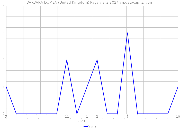 BARBARA DUMBA (United Kingdom) Page visits 2024 