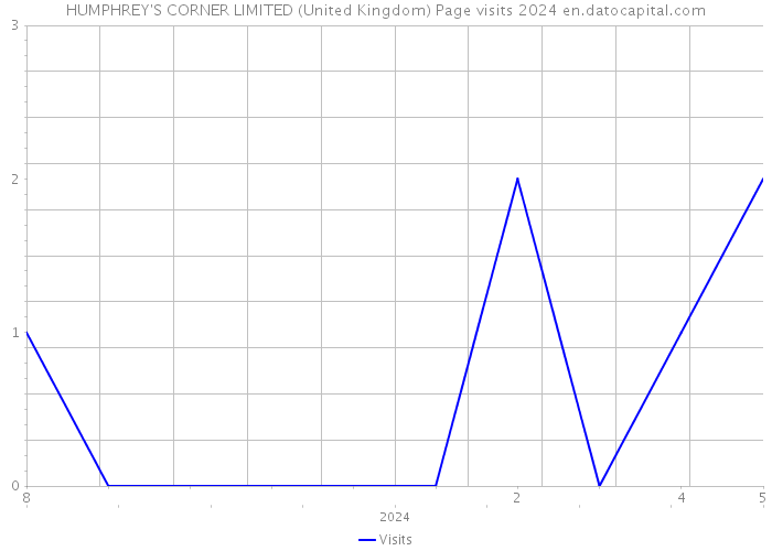 HUMPHREY'S CORNER LIMITED (United Kingdom) Page visits 2024 