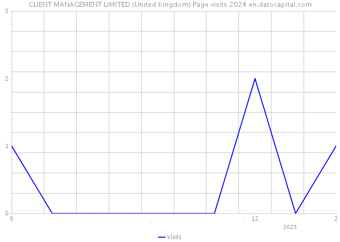 CLIENT MANAGEMENT LIMITED (United Kingdom) Page visits 2024 