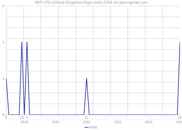 WKP LTD (United Kingdom) Page visits 2024 