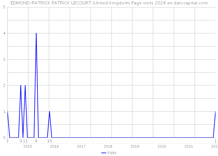EDMOND-PATRICK PATRICK LECOURT (United Kingdom) Page visits 2024 