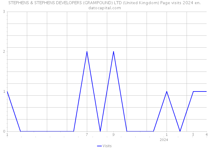 STEPHENS & STEPHENS DEVELOPERS (GRAMPOUND) LTD (United Kingdom) Page visits 2024 