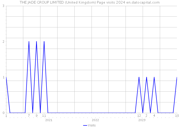 THE JADE GROUP LIMITED (United Kingdom) Page visits 2024 