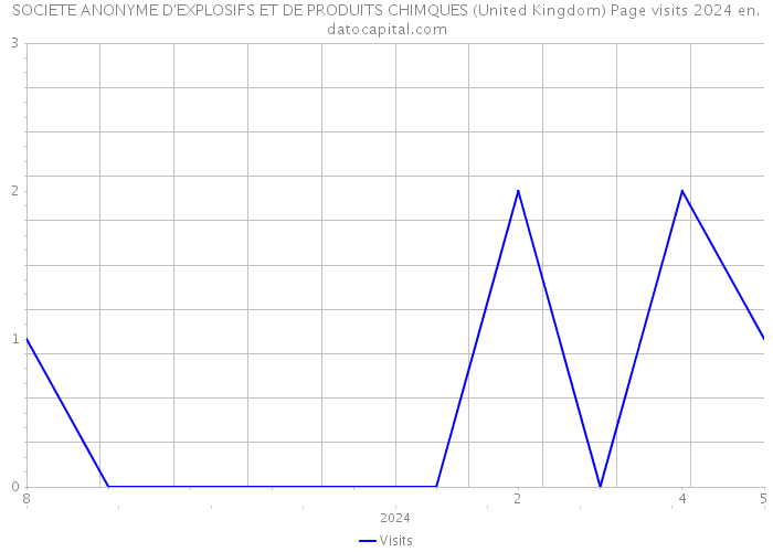 SOCIETE ANONYME D'EXPLOSIFS ET DE PRODUITS CHIMQUES (United Kingdom) Page visits 2024 