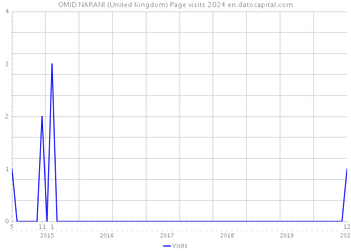 OMID NARANI (United Kingdom) Page visits 2024 