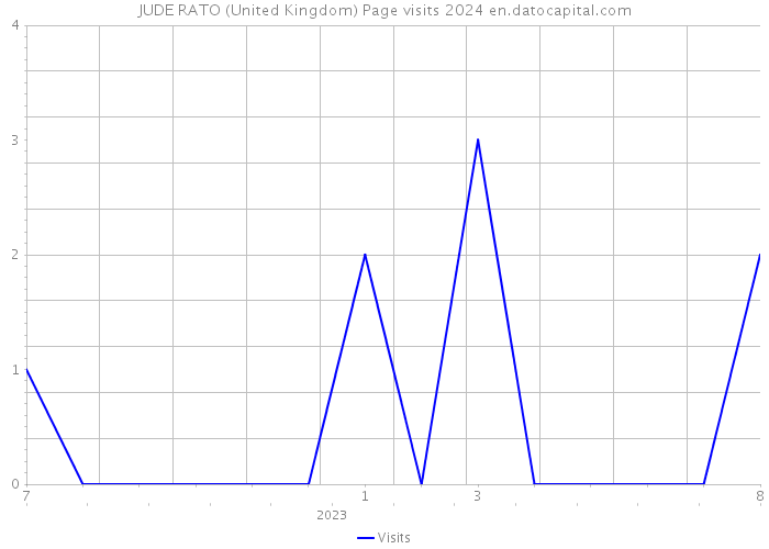 JUDE RATO (United Kingdom) Page visits 2024 