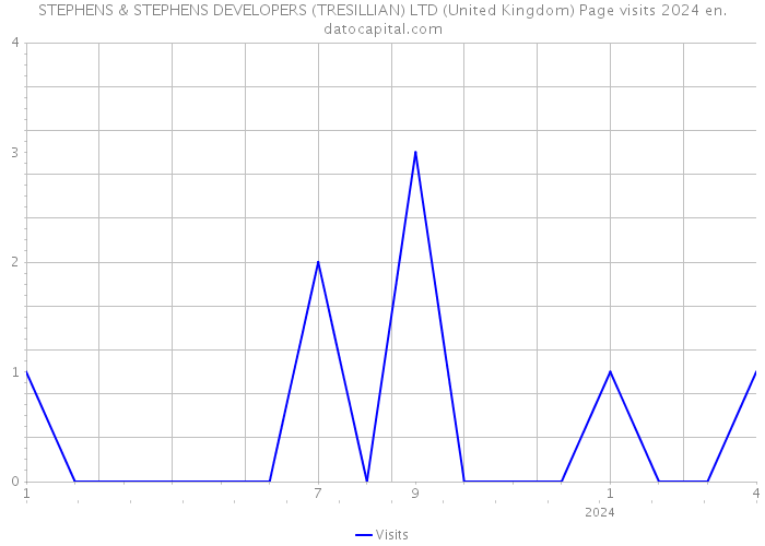 STEPHENS & STEPHENS DEVELOPERS (TRESILLIAN) LTD (United Kingdom) Page visits 2024 
