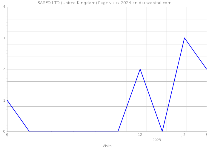 BASED LTD (United Kingdom) Page visits 2024 