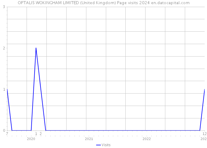 OPTALIS WOKINGHAM LIMITED (United Kingdom) Page visits 2024 