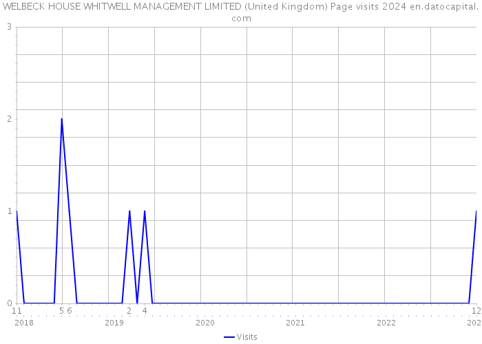 WELBECK HOUSE WHITWELL MANAGEMENT LIMITED (United Kingdom) Page visits 2024 