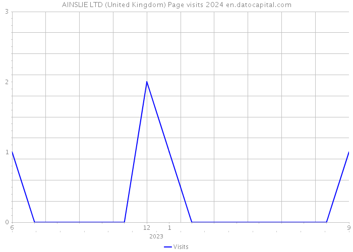 AINSLIE LTD (United Kingdom) Page visits 2024 