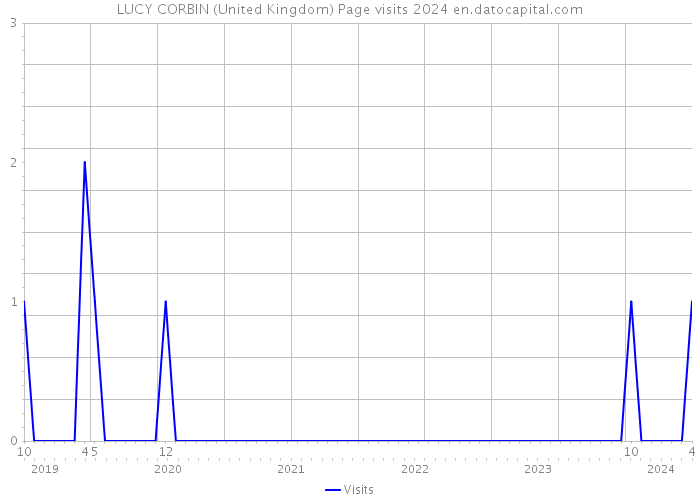 LUCY CORBIN (United Kingdom) Page visits 2024 