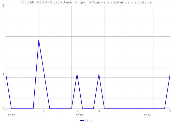 FORD BRIDGE FARM LTD (United Kingdom) Page visits 2024 