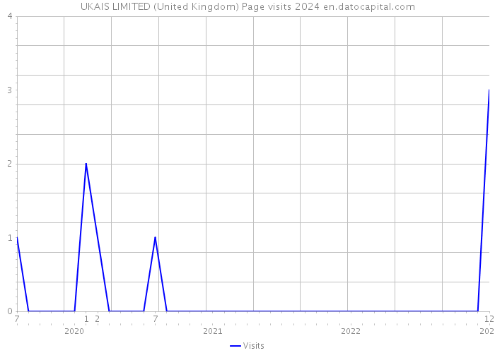 UKAIS LIMITED (United Kingdom) Page visits 2024 