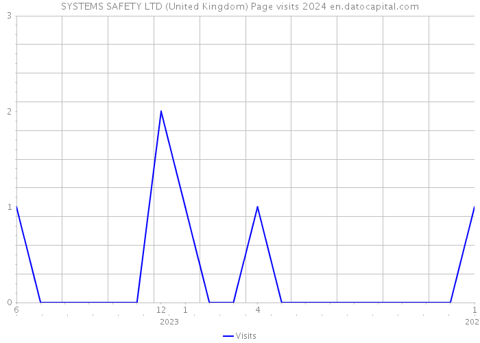 SYSTEMS SAFETY LTD (United Kingdom) Page visits 2024 
