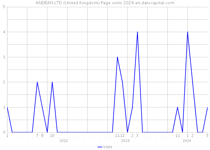 ANDEAN LTD (United Kingdom) Page visits 2024 