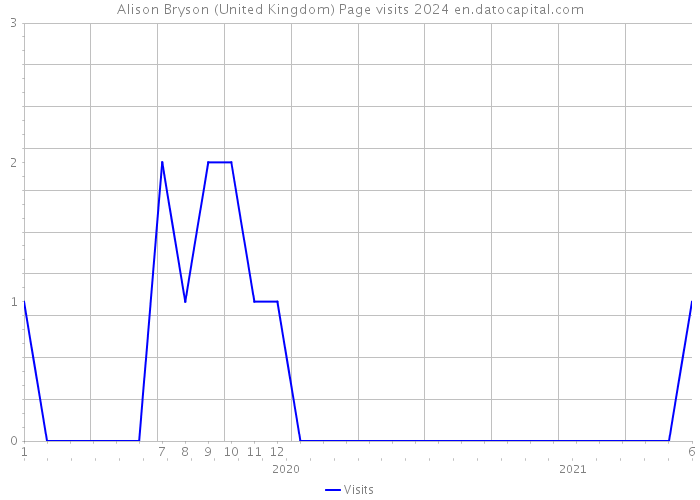 Alison Bryson (United Kingdom) Page visits 2024 