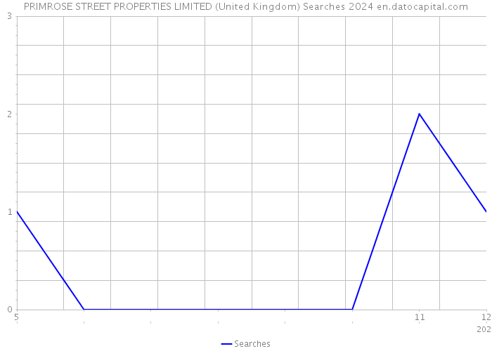 PRIMROSE STREET PROPERTIES LIMITED (United Kingdom) Searches 2024 