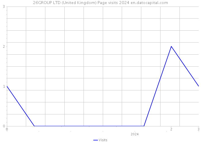 26GROUP LTD (United Kingdom) Page visits 2024 