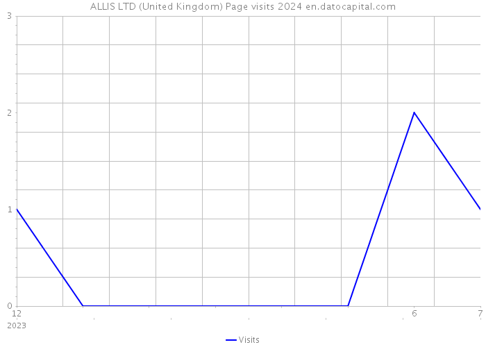 ALLIS LTD (United Kingdom) Page visits 2024 