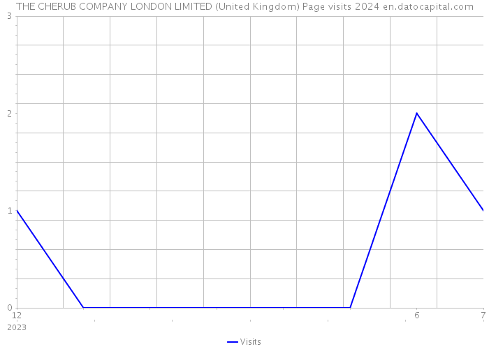 THE CHERUB COMPANY LONDON LIMITED (United Kingdom) Page visits 2024 