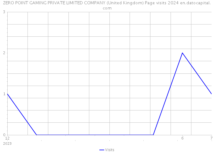 ZERO POINT GAMING PRIVATE LIMITED COMPANY (United Kingdom) Page visits 2024 