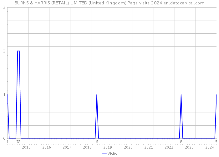 BURNS & HARRIS (RETAIL) LIMITED (United Kingdom) Page visits 2024 