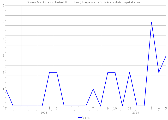 Sonia Martinez (United Kingdom) Page visits 2024 