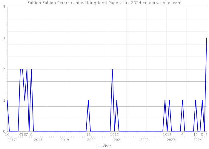 Fabian Fabian Peters (United Kingdom) Page visits 2024 