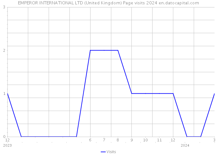 EMPEROR INTERNATIONAL LTD (United Kingdom) Page visits 2024 