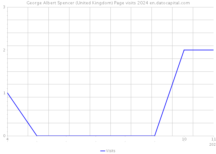 George Albert Spencer (United Kingdom) Page visits 2024 