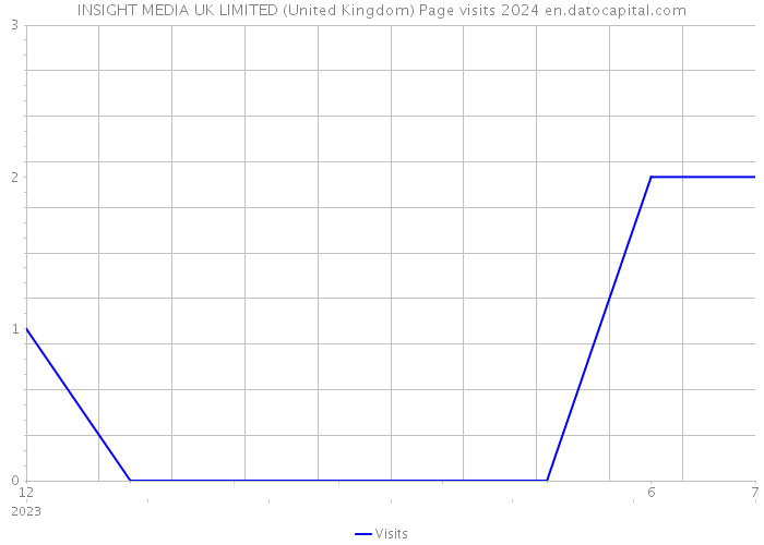 INSIGHT MEDIA UK LIMITED (United Kingdom) Page visits 2024 