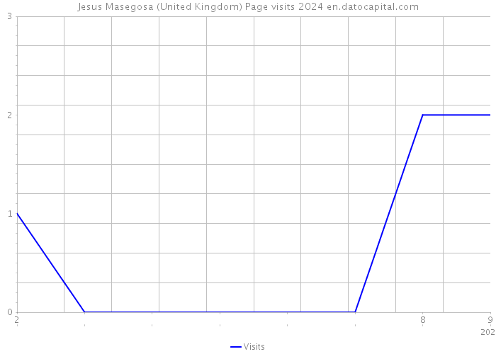 Jesus Masegosa (United Kingdom) Page visits 2024 