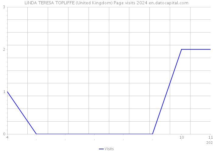 LINDA TERESA TOPLIFFE (United Kingdom) Page visits 2024 