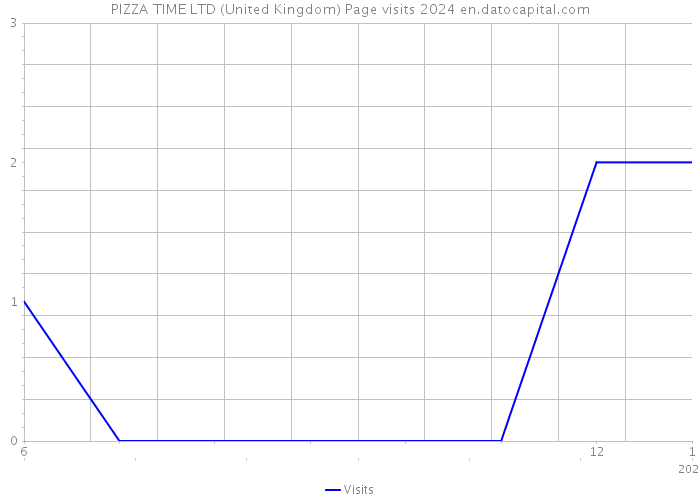 PIZZA TIME LTD (United Kingdom) Page visits 2024 