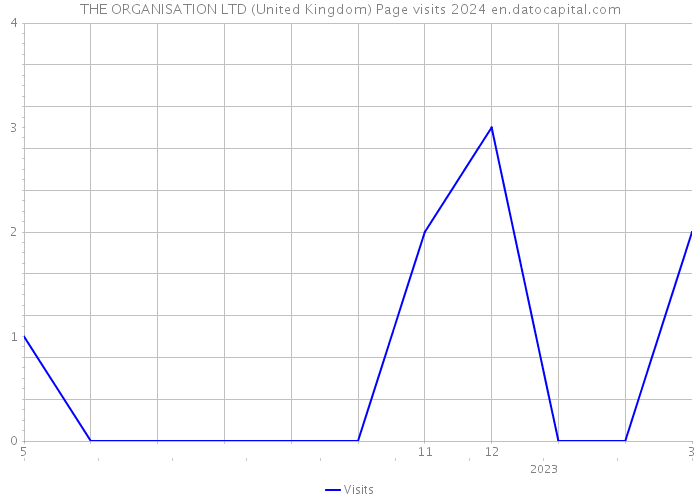 THE ORGANISATION LTD (United Kingdom) Page visits 2024 