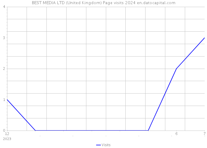 BEST MEDIA LTD (United Kingdom) Page visits 2024 