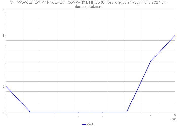 V.I. (WORCESTER) MANAGEMENT COMPANY LIMITED (United Kingdom) Page visits 2024 