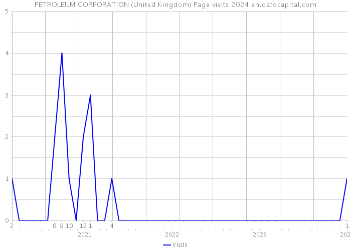PETROLEUM CORPORATION (United Kingdom) Page visits 2024 