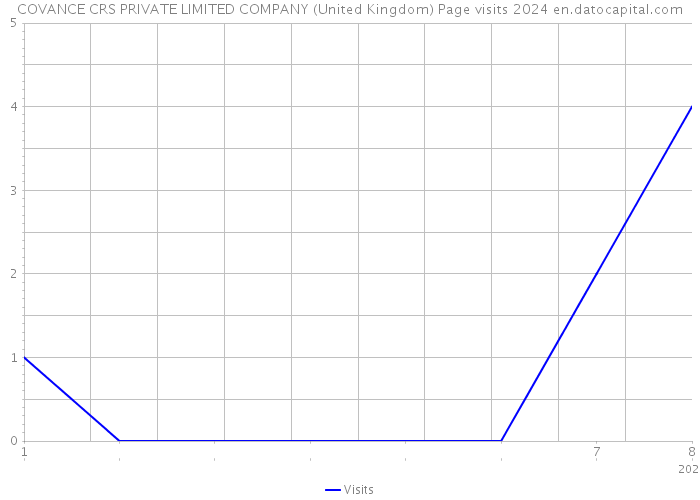 COVANCE CRS PRIVATE LIMITED COMPANY (United Kingdom) Page visits 2024 