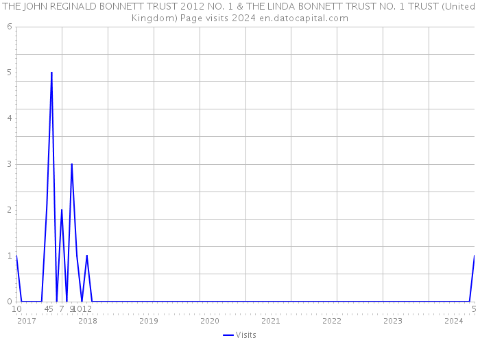 THE JOHN REGINALD BONNETT TRUST 2012 NO. 1 & THE LINDA BONNETT TRUST NO. 1 TRUST (United Kingdom) Page visits 2024 