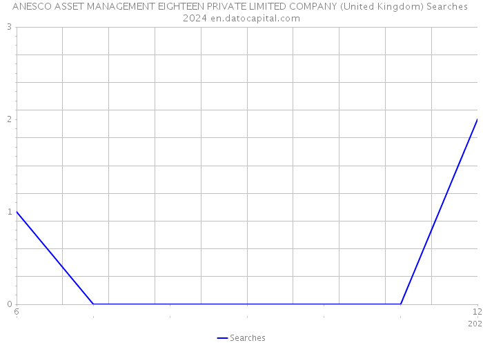 ANESCO ASSET MANAGEMENT EIGHTEEN PRIVATE LIMITED COMPANY (United Kingdom) Searches 2024 