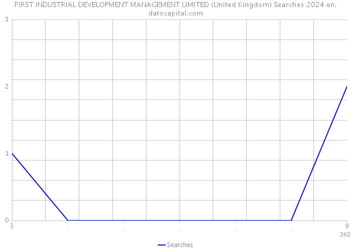 FIRST INDUSTRIAL DEVELOPMENT MANAGEMENT LIMITED (United Kingdom) Searches 2024 