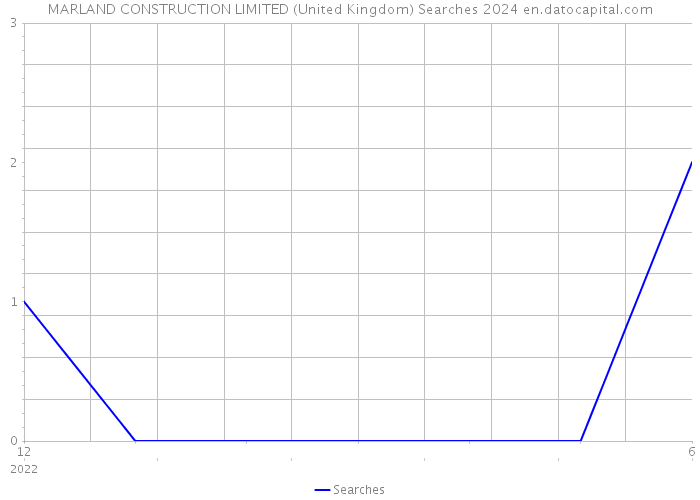 MARLAND CONSTRUCTION LIMITED (United Kingdom) Searches 2024 