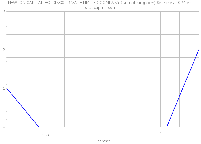 NEWTON CAPITAL HOLDINGS PRIVATE LIMITED COMPANY (United Kingdom) Searches 2024 