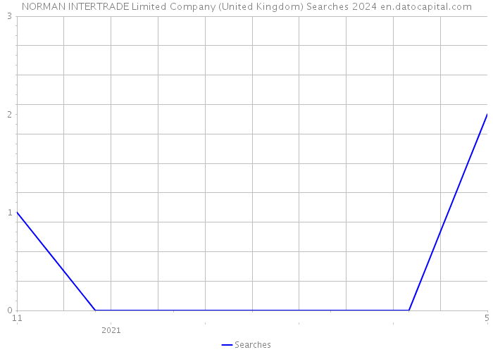 NORMAN INTERTRADE Limited Company (United Kingdom) Searches 2024 
